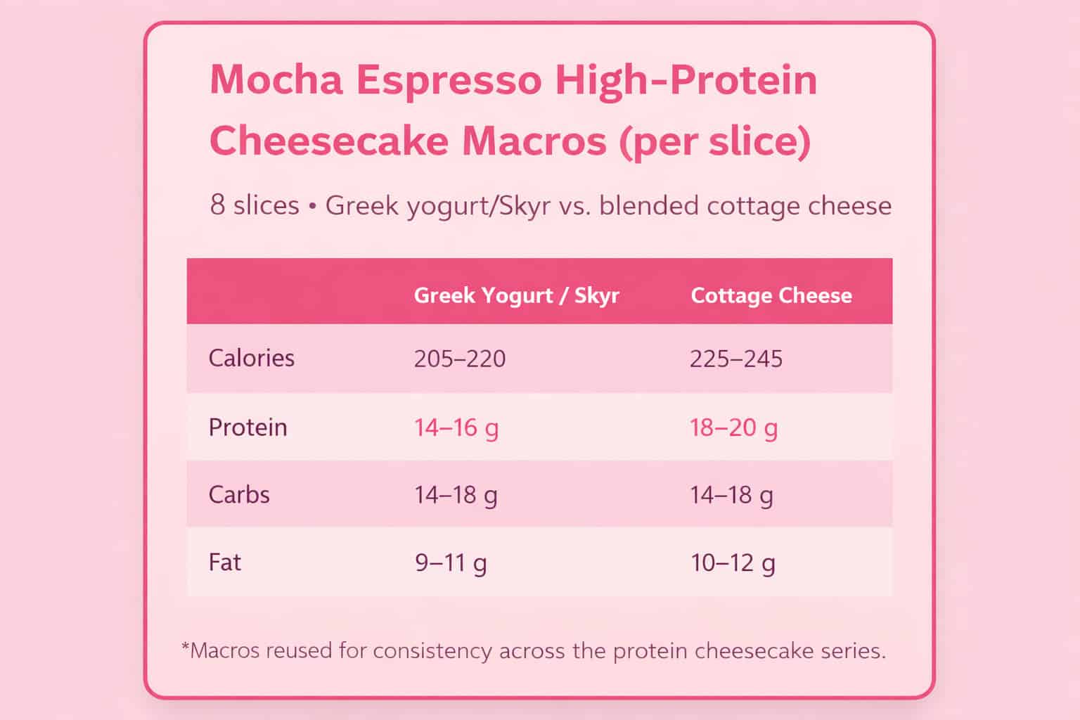 Mocha espresso protein cheesecake macro chart comparing Greek yogurt and cottage cheese