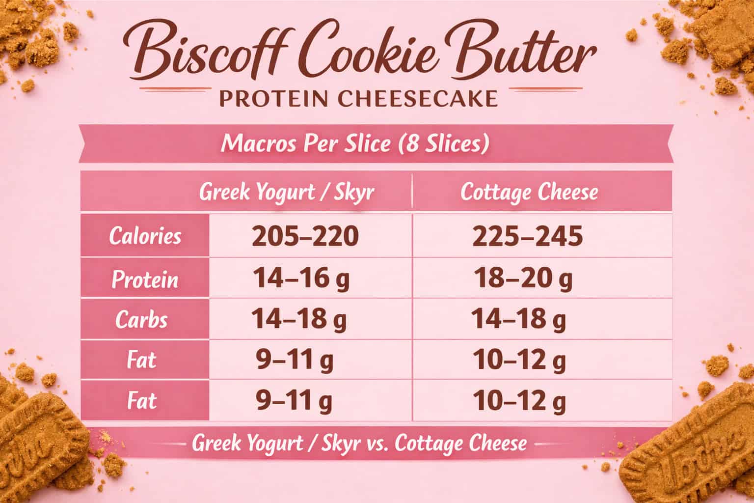 Biscoff protein cheesecake macro chart comparing Greek yogurt and cottage cheese
